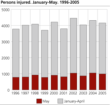 Persons injured. January-May. 1996-2005
