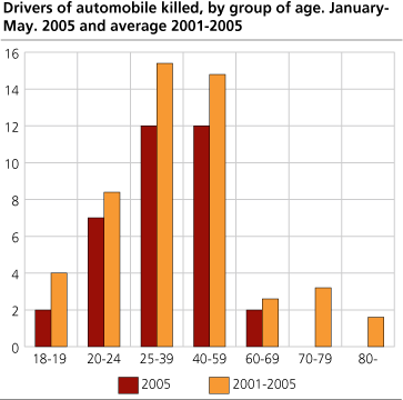Drivers of automobile killed, by group of age. January-May. 2005 and average 2001-2005