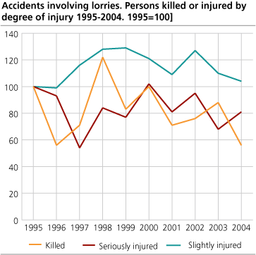 Accidents involving lorries. Persons killed or injured by degree of injury. 1995-2004. 1995=100