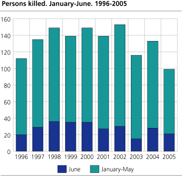 Persons killed. January-June. 1996-2005 