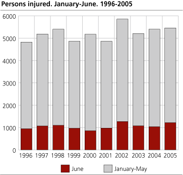 Persons injured. January-June. 1996-2005 