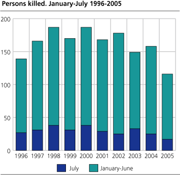 Persons killed. January-July. 1996-2005