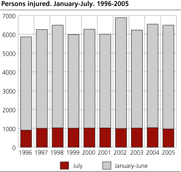 Persons injured. January-July. 1996-2005