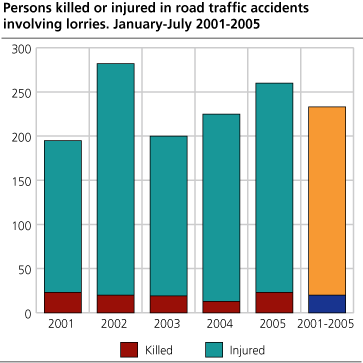 Persons killed or injured in road traffic accidents involving lorries. January-July. 2001-2005