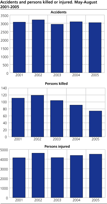 Accidents. Persons killed or injured. May-August. 2001-2005
