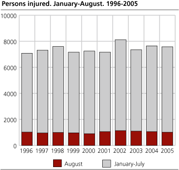 Persons injured. January-August. 1996-2005
