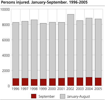 Persons injured. January-September. 1996-2005 