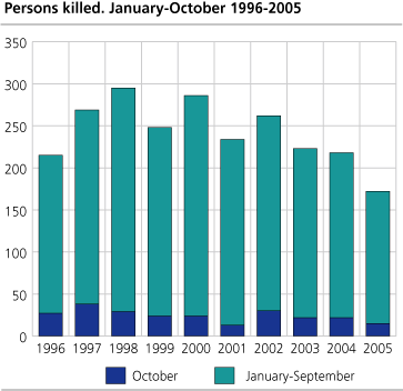 Persons killed. January-October. 1996-2005