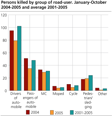 Persons killed, by group of road-user. January-October.                                            2004-2005 and average 2001-2005 