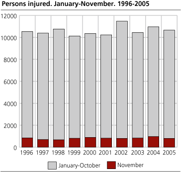 Persons injured. January-November. 1996-2005