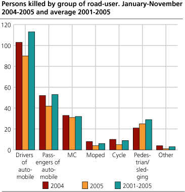 Persons killed, by group of road-user. January-November. 2001-2005 and average 2001-2005