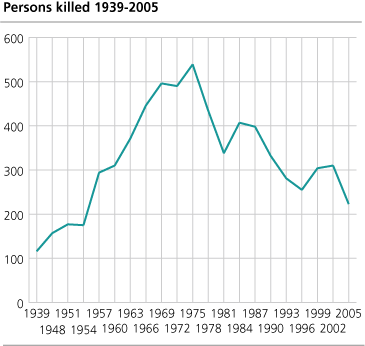 Persons killed. 1939-2005