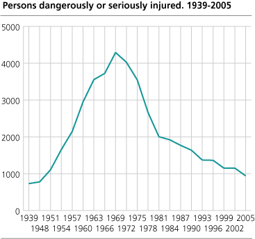 Persons injured. 1939-2005  
