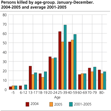 Persons killed, by group of age. January-December.                                            2004-2005 and average 2001-2005 