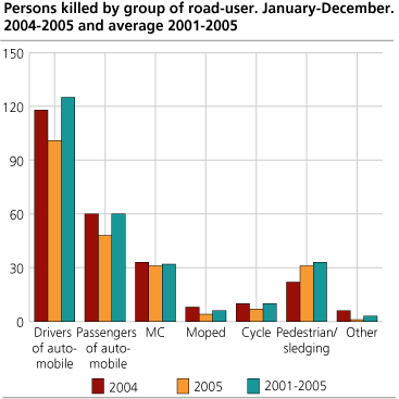 Persons injured, by group of road-user. January-December.                                        2004-2005 and average 2001-2005 