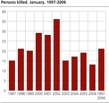 Persons killed. January. 1997-2006