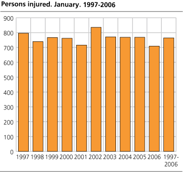 Persons injured. January. 1997-2006  