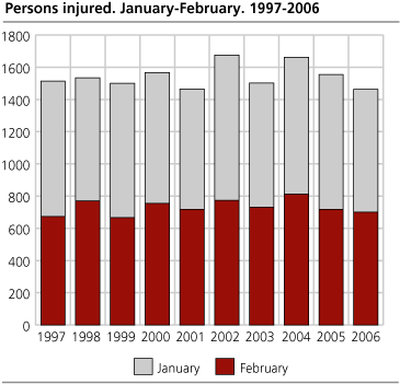 Persons injured. February. 1997-2006 