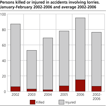 Persons killed or injured in accidents involving lorries. January-February. 2002-2006 and average 2002-2006