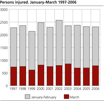 Persons injured. January-March. 1997-2006