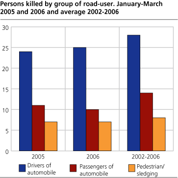 Persons killed, by group of road-user. January-March. 2005-2006 and average 2002-2006