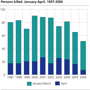 Persons killed. January-April. 1997-2006