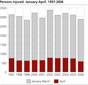 Persons injured. January-April. 1997-2006 