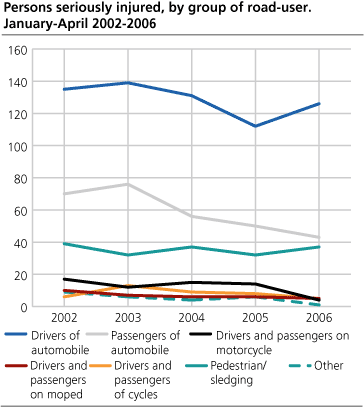 Persons seriously injured, by group of road- user. January-April. 2002-2006
