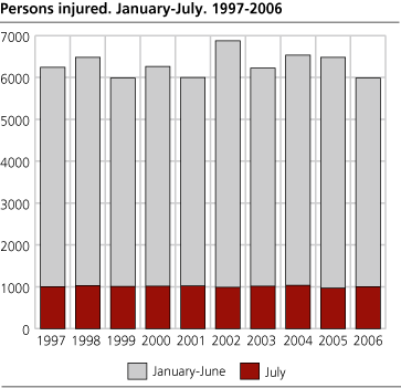 Persons injured. January-July. 1997-2006