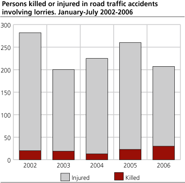 Persons killed or injured in road traffic accidents involving lorries.  January-July. 2002-2006
