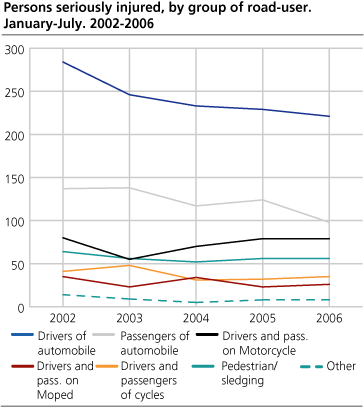 Persons seriously injured, by group of road- user. January-July. 2002-2006