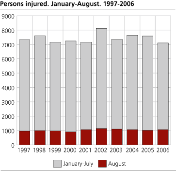 Persons injured. January-August. 1997-2006 