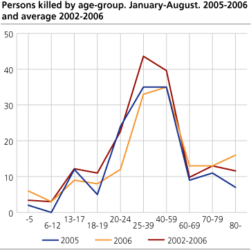 Persons killed, by  age-group. January-August. 2005-2006 and average 2002-2006 