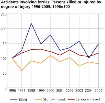 Accidents involving lorries. Persons killed or injured by degree of injury. 1996-2005. 1996=100