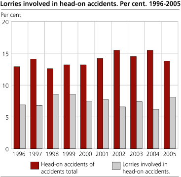 Total number of head-on accidents and lorries involved in head-on accidents. 1996-2005