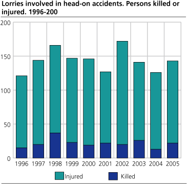Lorries involved in head-on accidents. Persons killed or injured. 1996-2005