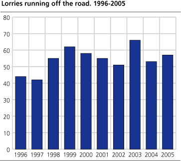 Lorries running off the road. 1996-2005