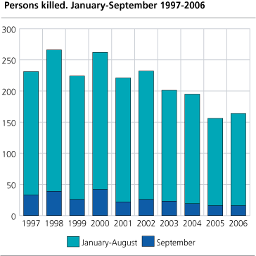 Persons killed. January-September. 1997-2006