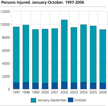 Persons injured. January-October. 1997-2006 