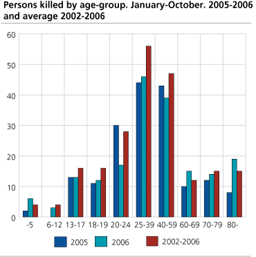 Persons killed, by age group. January-October. 2005-2006 and average 2002-2006 