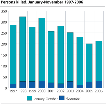 Persons killed. January-November.1997-2006