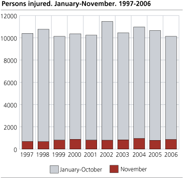 Persons injured. January-November. 1997-2006