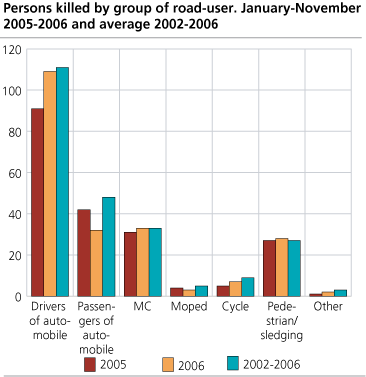 Persons killed, by group of road-user. January-November. 2005-2006 and average 2002-2006 