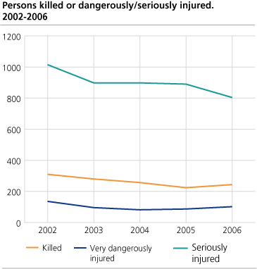 Persons killed or dangerously/seriously injured. 2002-2006