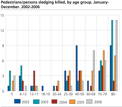 Pedestrians killed, by age group. 2002-2006
