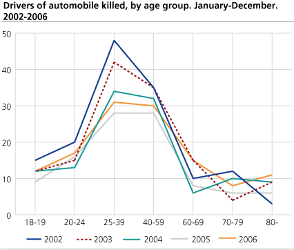 Drivers of car killed, by age group. 2002-2006