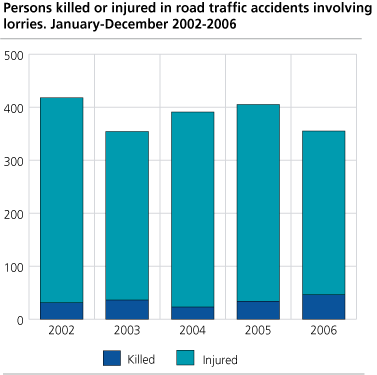 Persons killed or injured in road traffic accidents involving lorries. 2002-2006