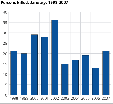 Persons killed. January. 1998-2007