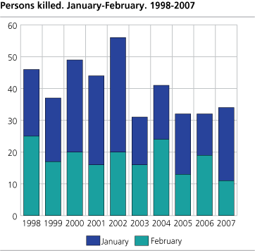 Persons killed. January-February. 1998-2007