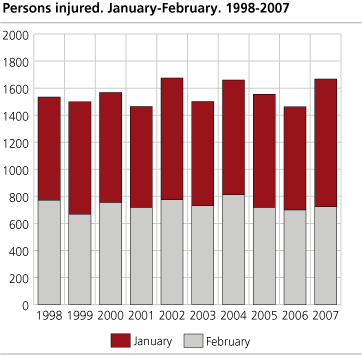 Persons injured. January-February. 1998-2007 